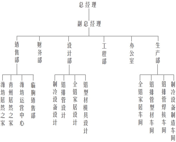 潍坊伟雁金属制品有限公司组织机构